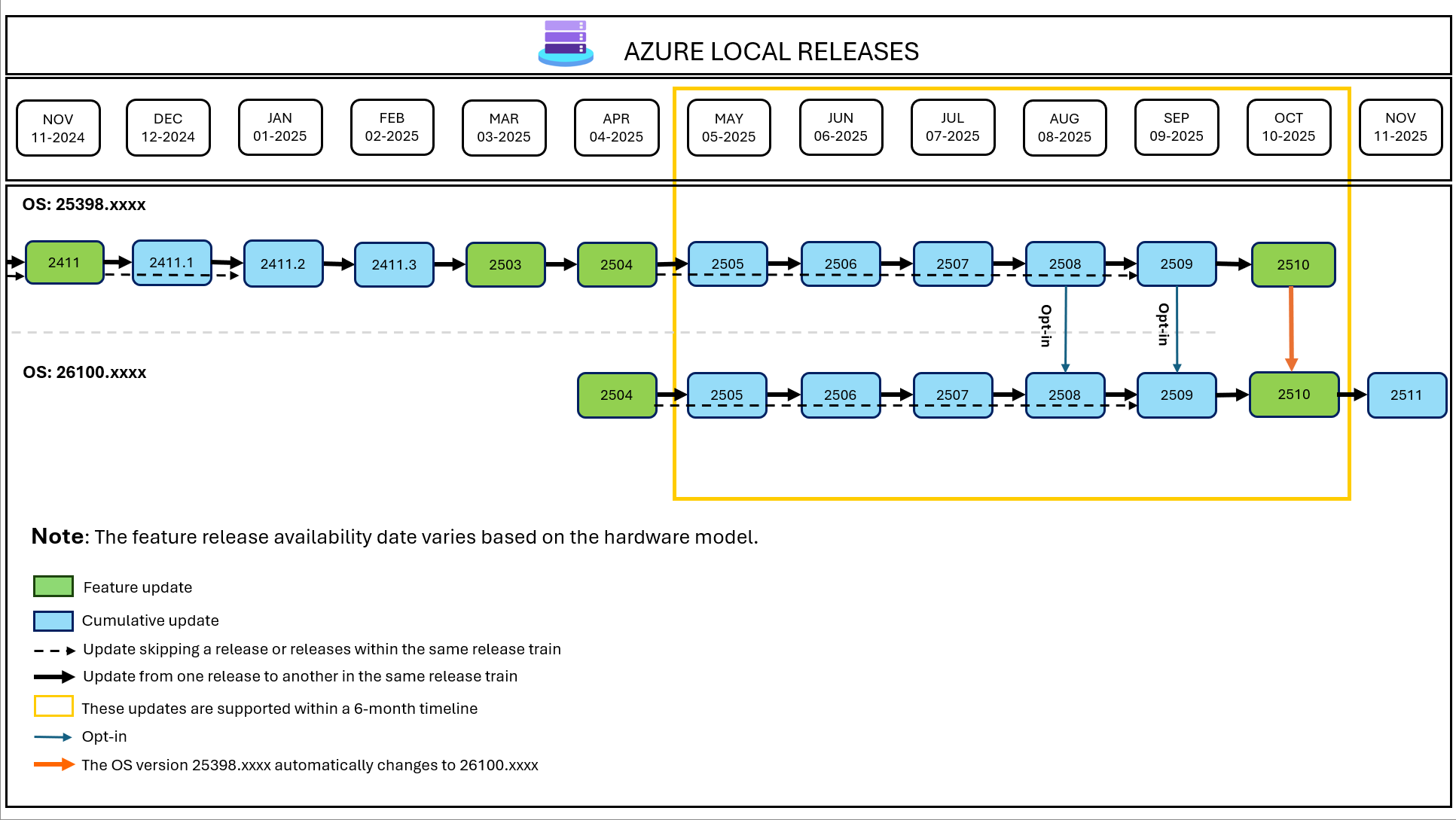 显示了支持的更新路径的 Azure Local 版本系列的屏幕截图。