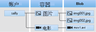 Blob 存储体系结构示意图