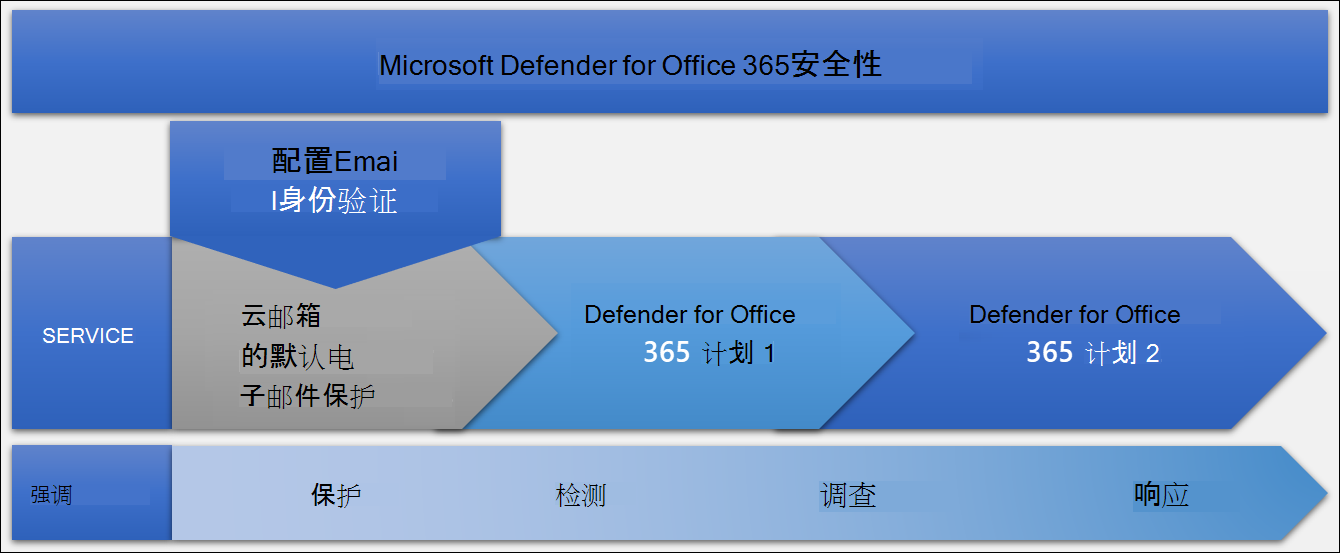 有关Defender for Office 365中的保护及其相互关系的关系的示意图,并强调服务,包括电子邮件身份验证说明。