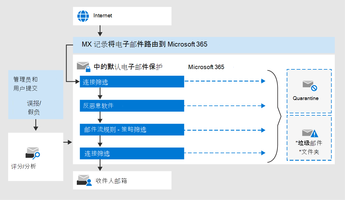来自 Internet 的电子邮件或客户反馈的示意图,其中输入Microsoft 365,并通过云邮箱的默认电子邮件保护。