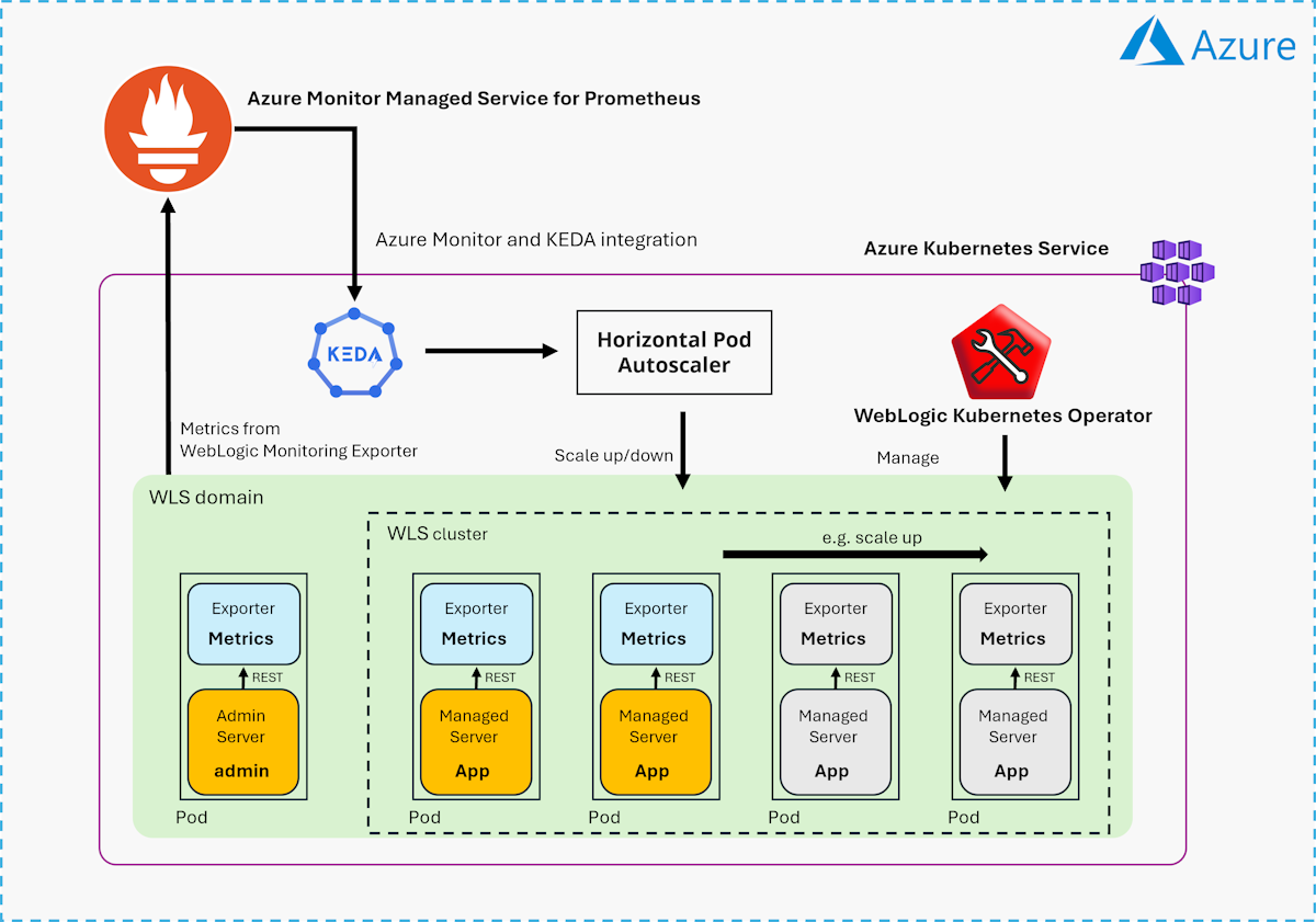 Diagram of the solution architecture of WLS on AKS with KEDA scaler based on Prometheus Metrics.