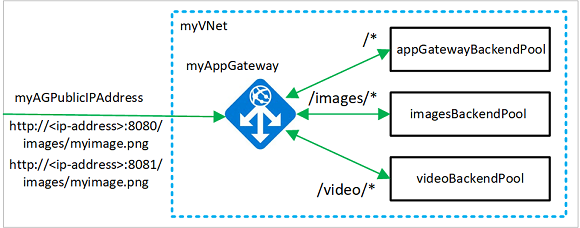 Diagram of URL routing and redirection architecture.