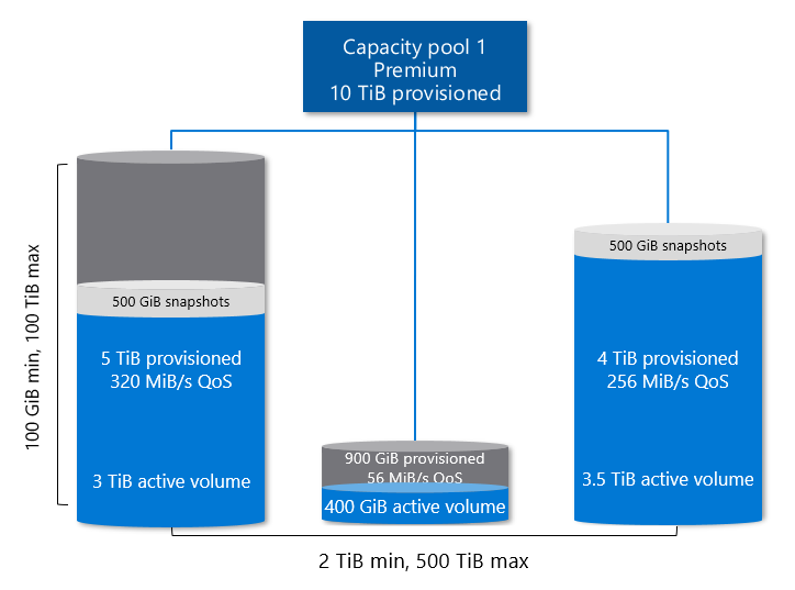 Diagram showing capacity pool with three volumes.