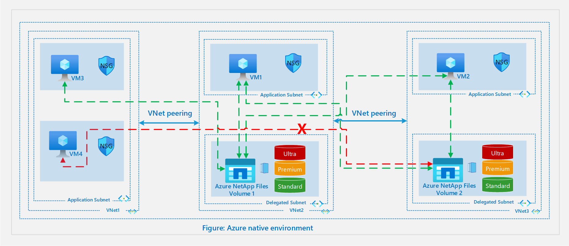 Diagram depicting Azure native environment setup.