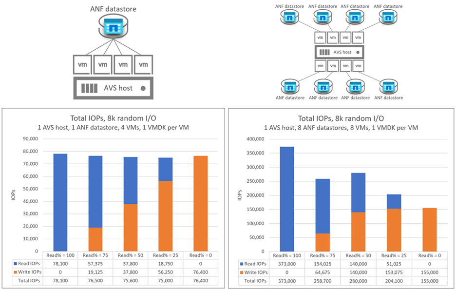 Charts comparing I/OPS with a single AV36 host.