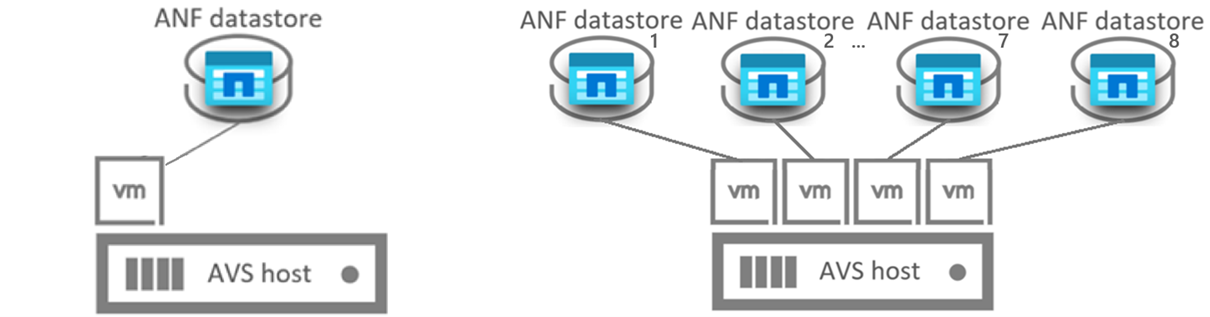 Diagram comparing one Azure NetApp File datastore set up to multiple datastores.