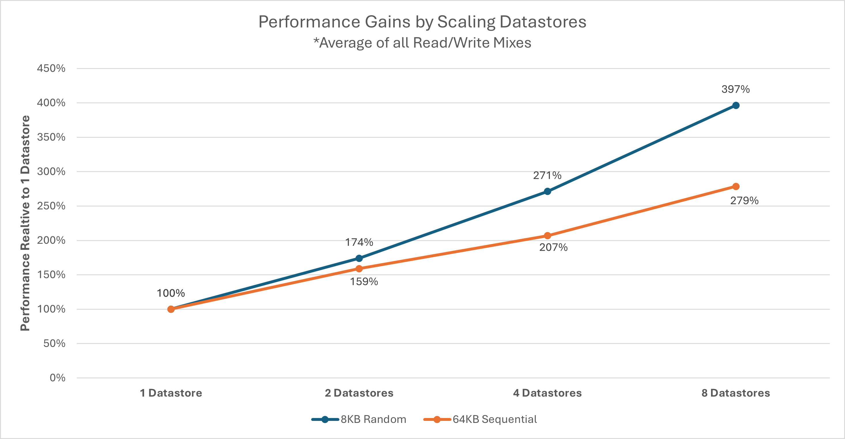 Graph of performance gains.