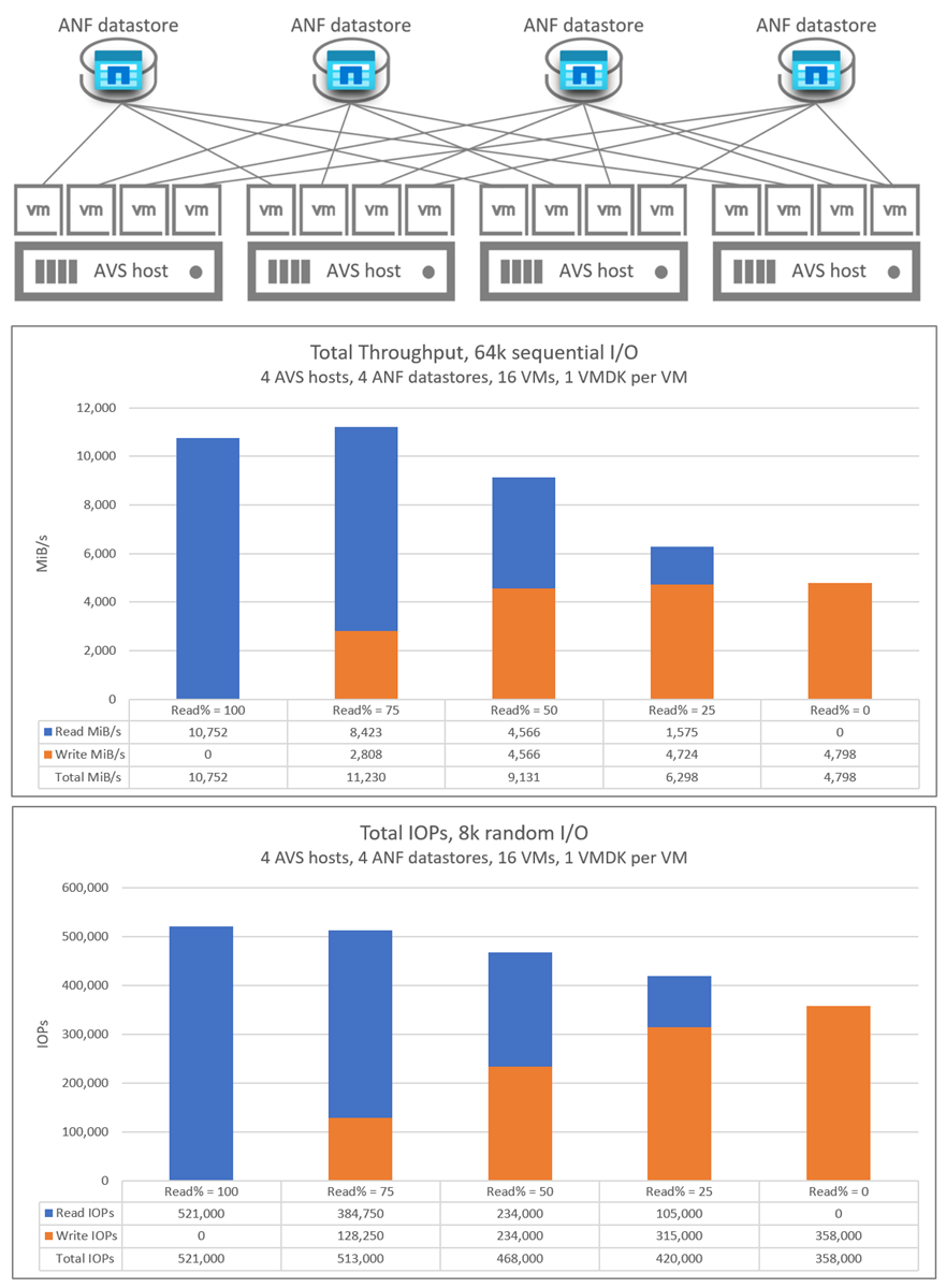 Graphs showing aggregated throughput and I/OPS of 16 virtual machines distributed across four AVS hosts.