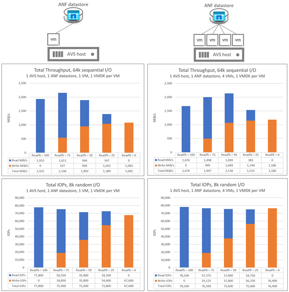 Diagram comparing one-to-multiple virtual machines running on a single AV36 host and a single Azure NetApp Files datastore.