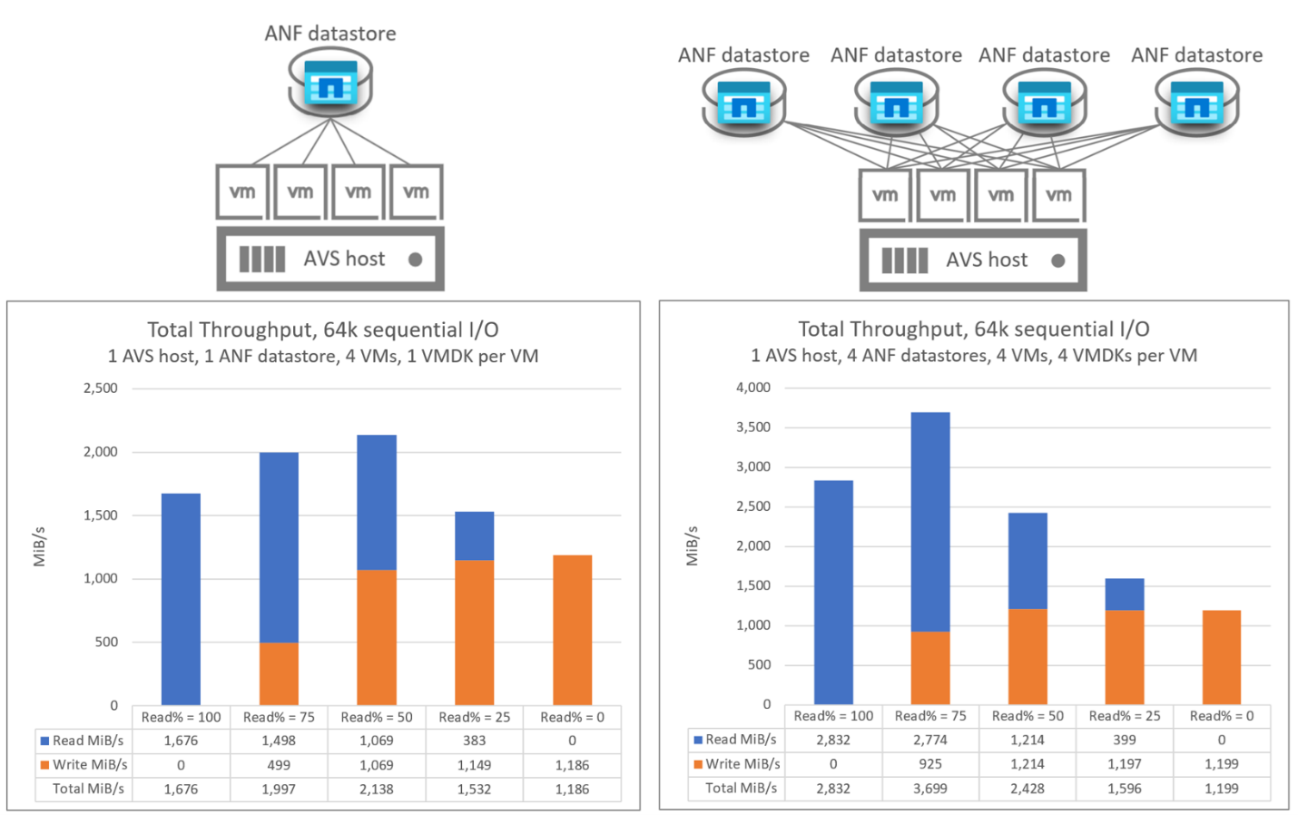 Charts comparing throughput with a single AV36 host.