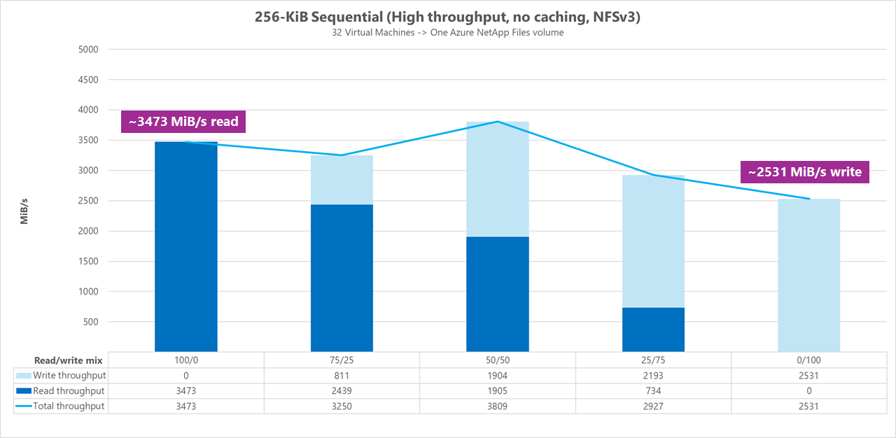 Diagram of 256-KiB sequential benchmark tests.