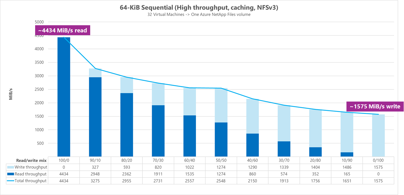 Diagram of 64-KiB benchmark tests with sequential I/O and caching included.