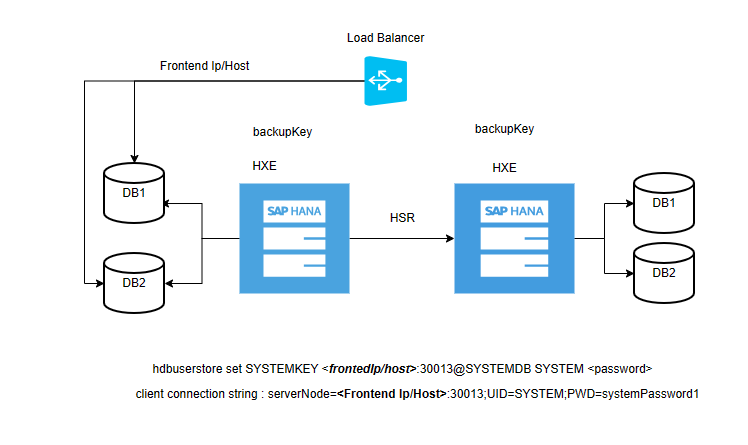 Diagram explains the flow to create the custom backup key using Virtual IP.