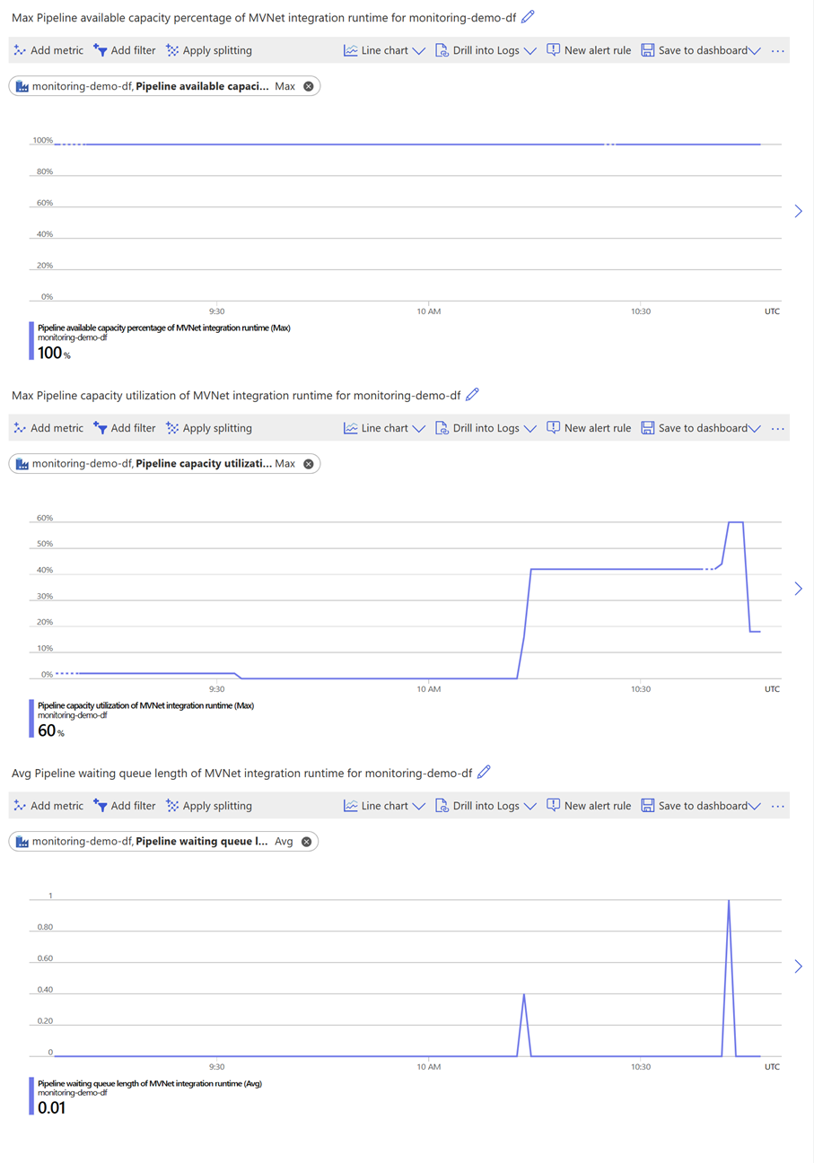Screenshot of a performance-oriented scenario for an integration runtime within a managed virtual network.
