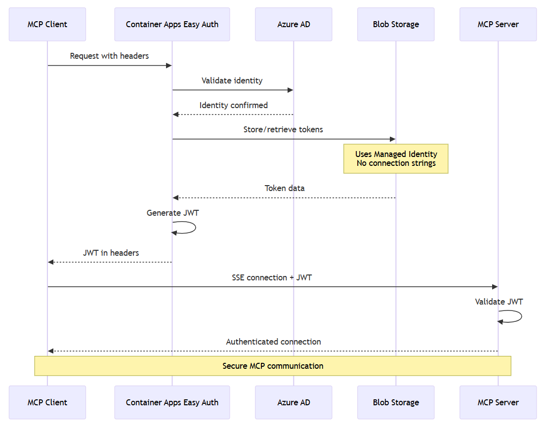 Diagram showing the security handshake between components.