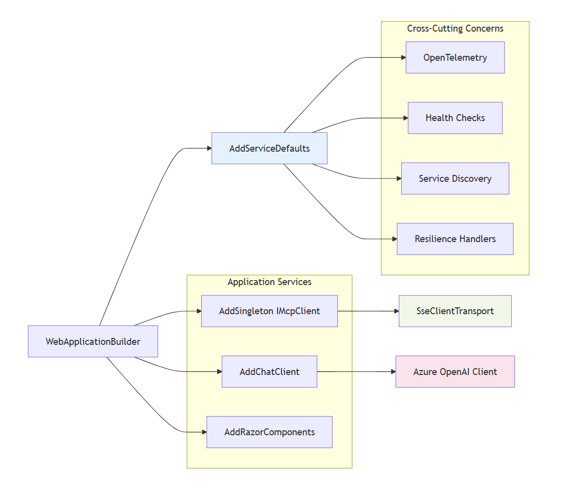 Diagram showing the relationship between cross-cutting concerns and application services.