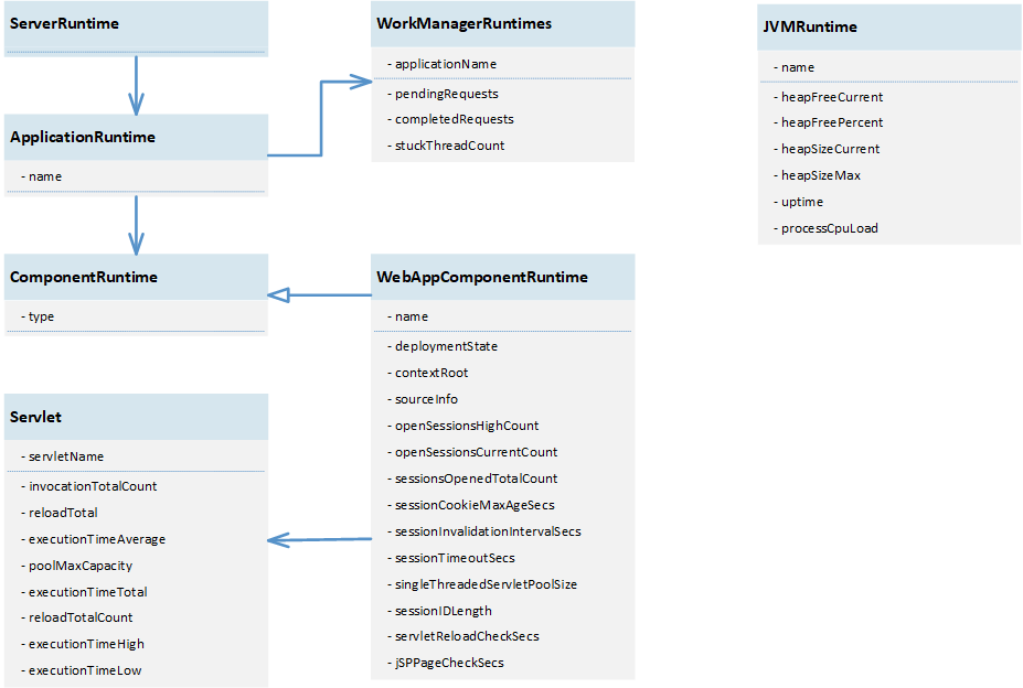 WebLogic Metrics.