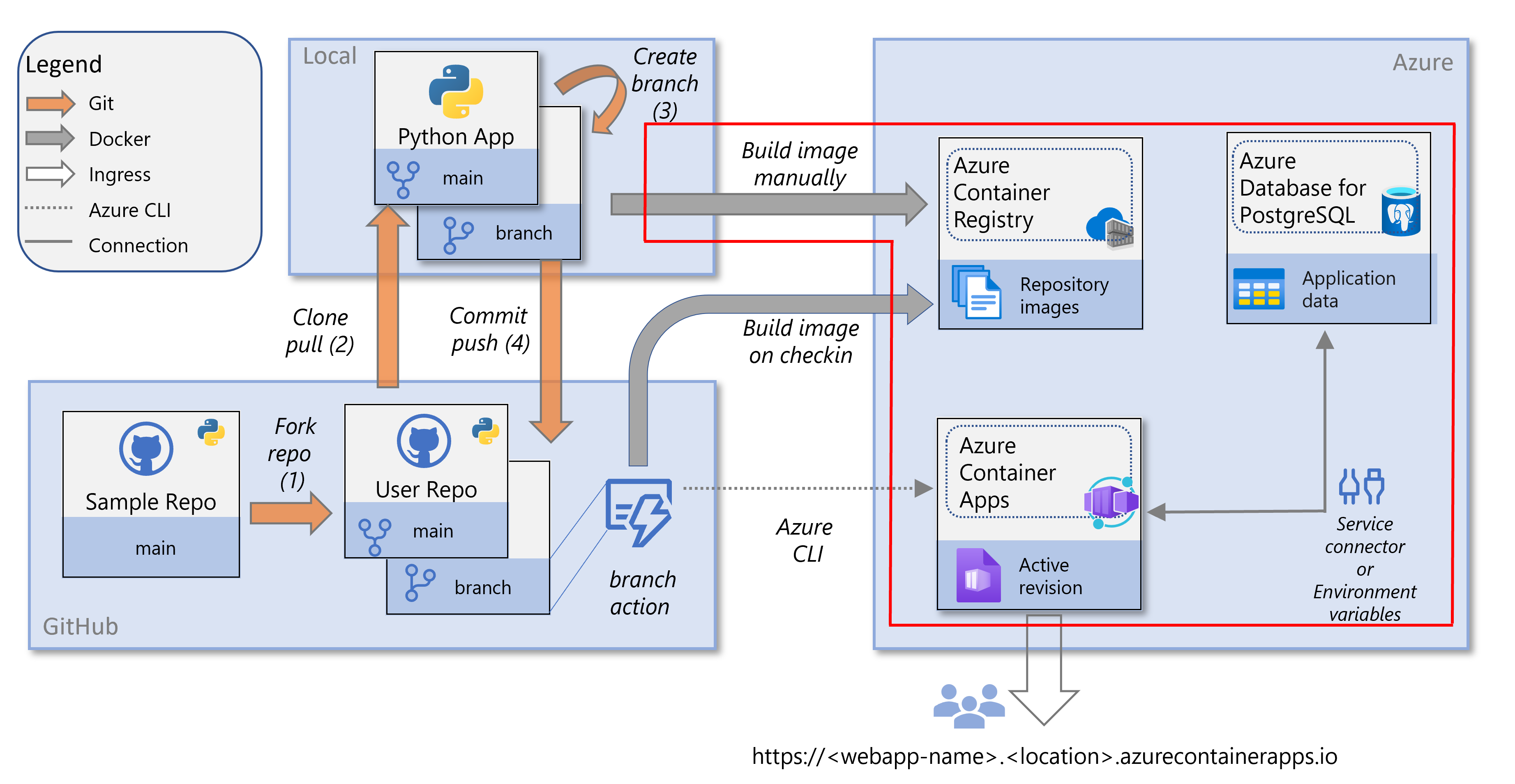 Diagram of services involved in deploying a Python app on Azure Container Apps, with the parts about building an image manually highlighted.
