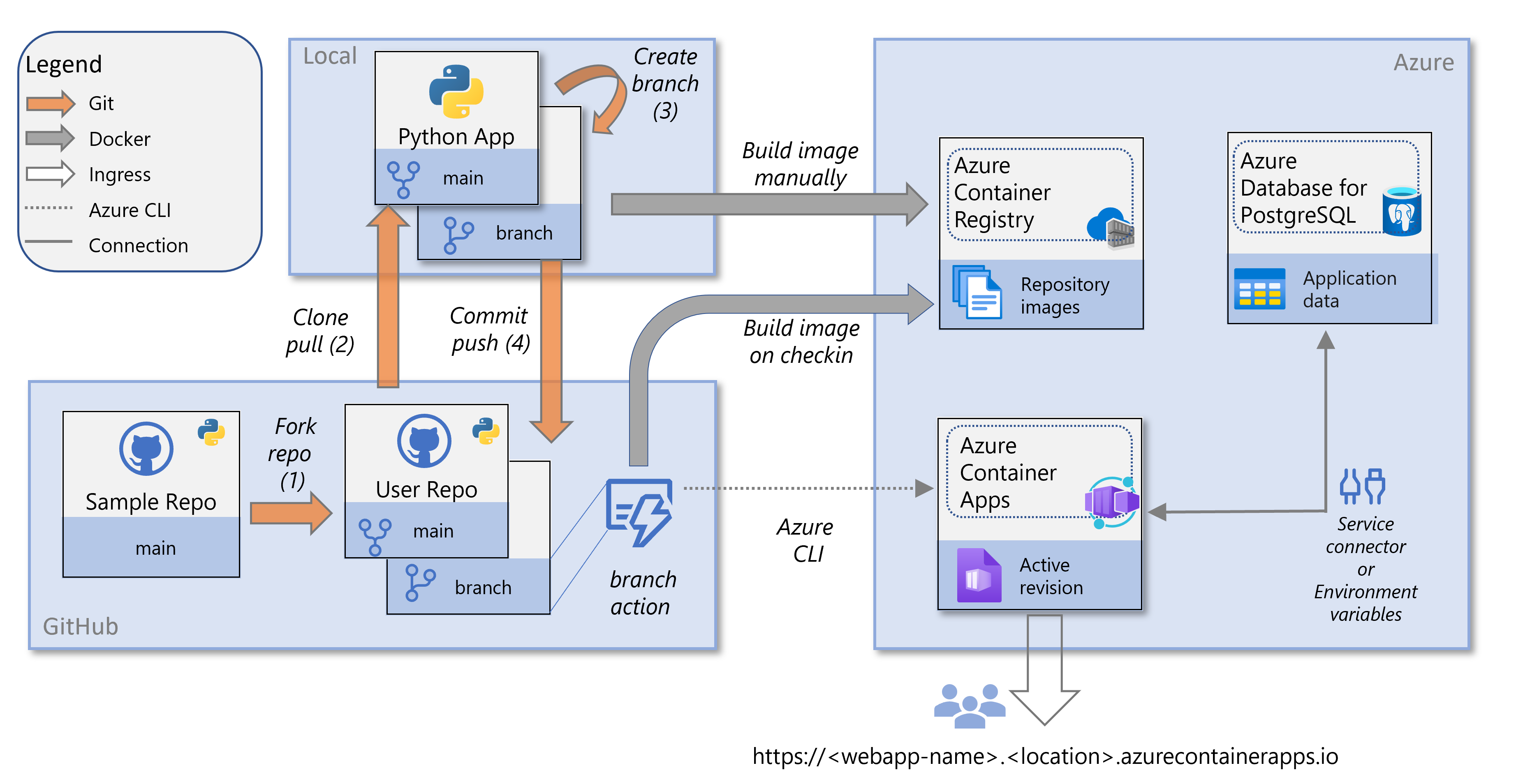 Diagram of environments and services for deploying a Python web app on Azure Container Apps.