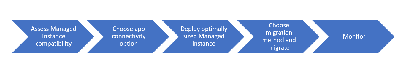 Screenshot of Steps for migration to Azure SQL Managed Instance.