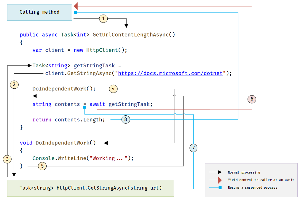 Trace navigation of async control flow