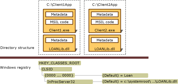 Directory structure and registry entries for a private deployment Directory structure and Windows registry