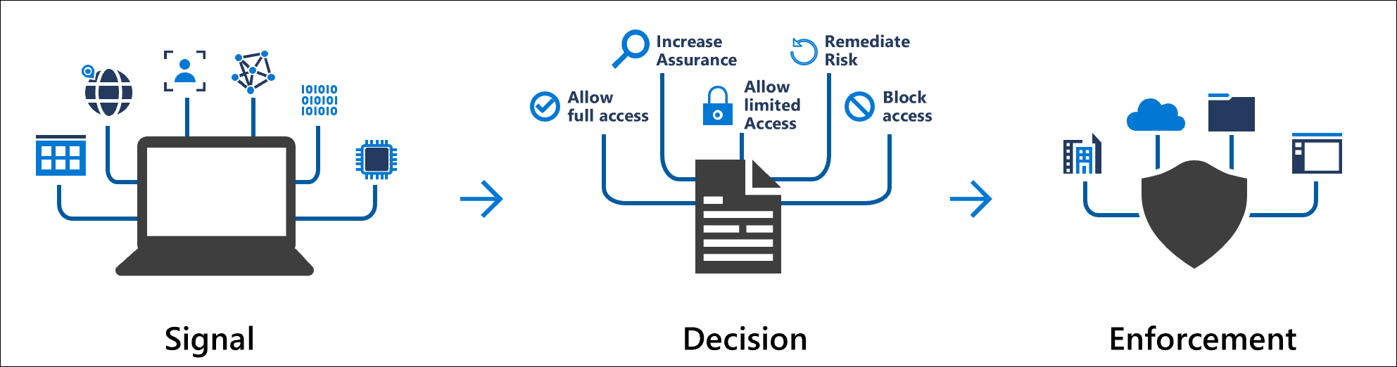 Diagram showing Conditional Access signals and the decision to enforce organizational policy.