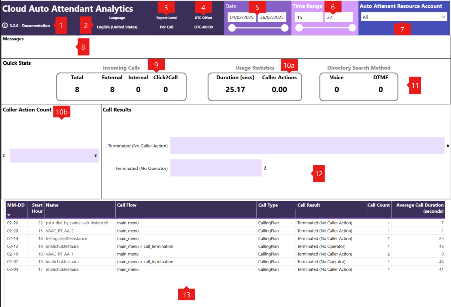 Screenshot showing sample cloud auto attendant analytics report.
