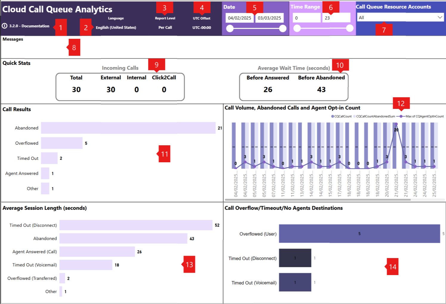 Screenshot showing sample cloud call queue analytics report.