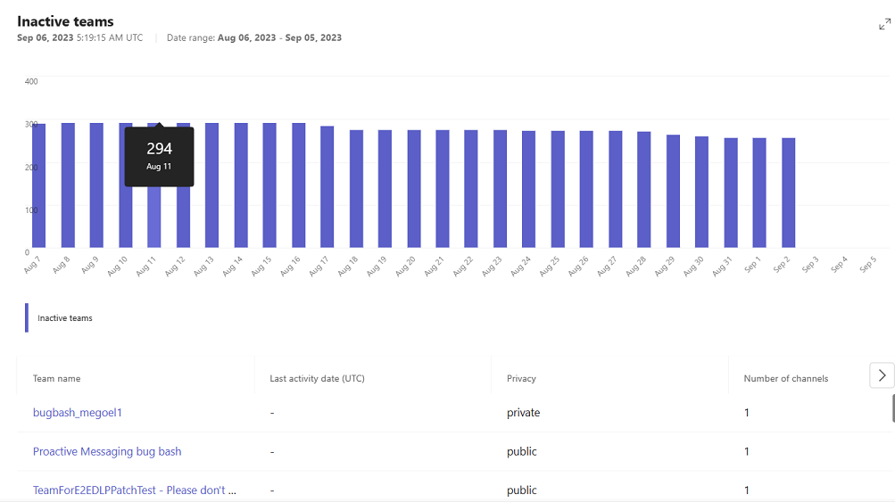 Screenshot that shows the detailed report of teams that are inactive.