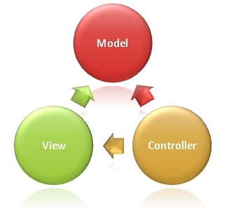 Invoking a controller action that expects a parameter value