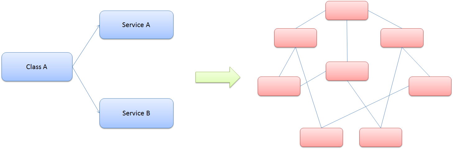 Class dependencies and model complexity Class dependencies and model complexity