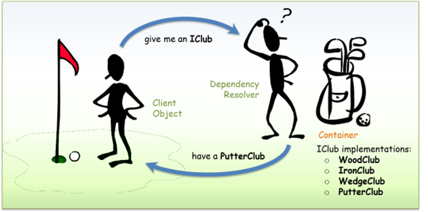 Dependency Injection illustration Dependency Injection diagram
