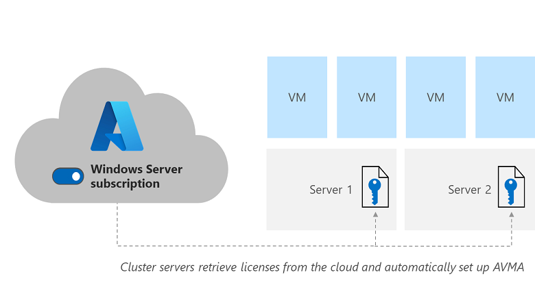 Windows Server subscription