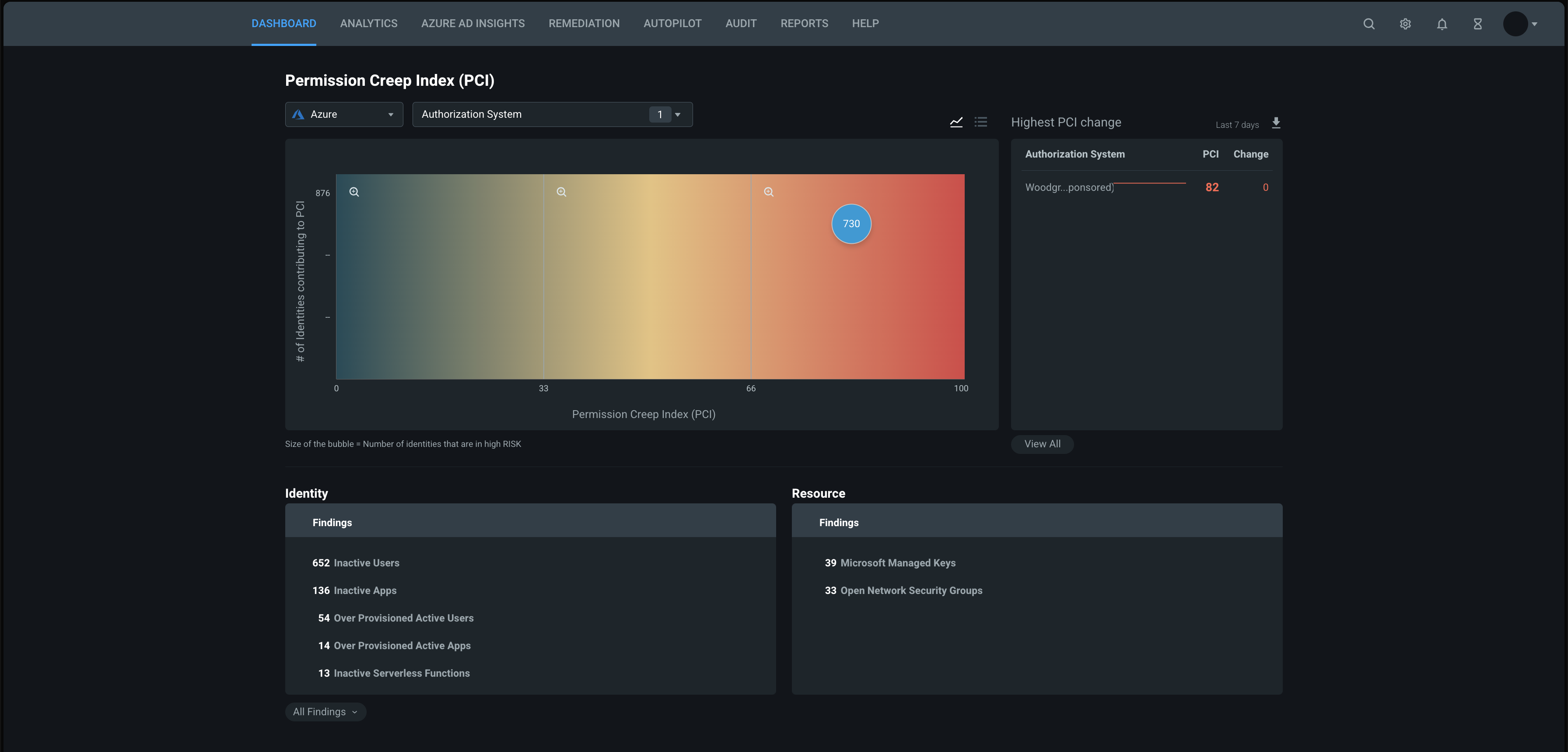 Screenshot of the Microsoft Entra Permissions Management dashboard.