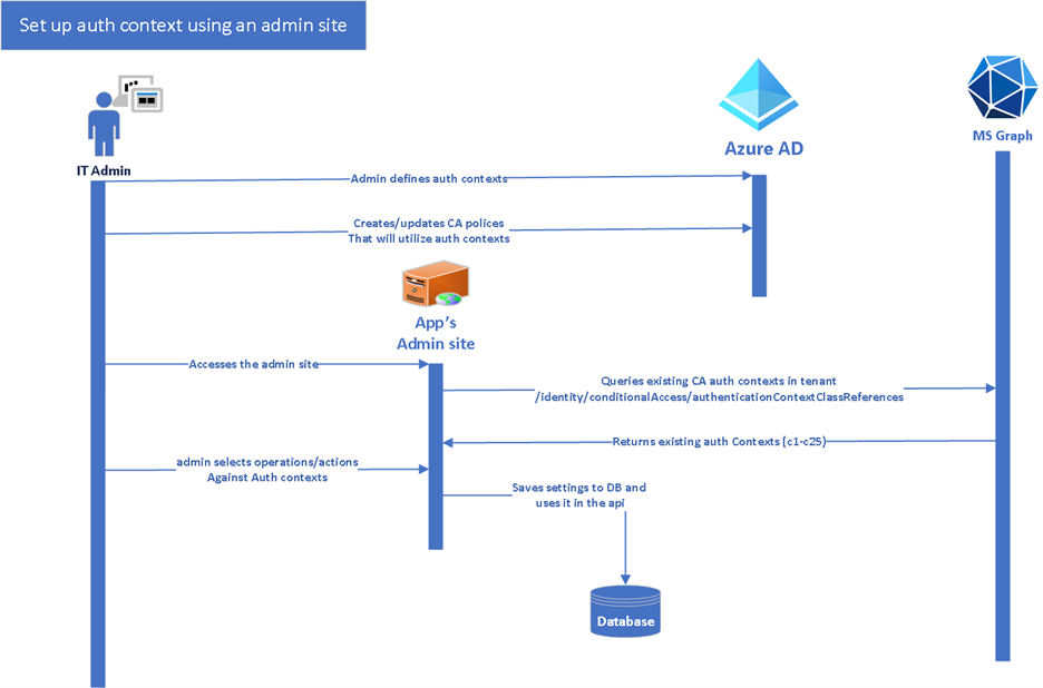 Setup flow for creating an authentication context