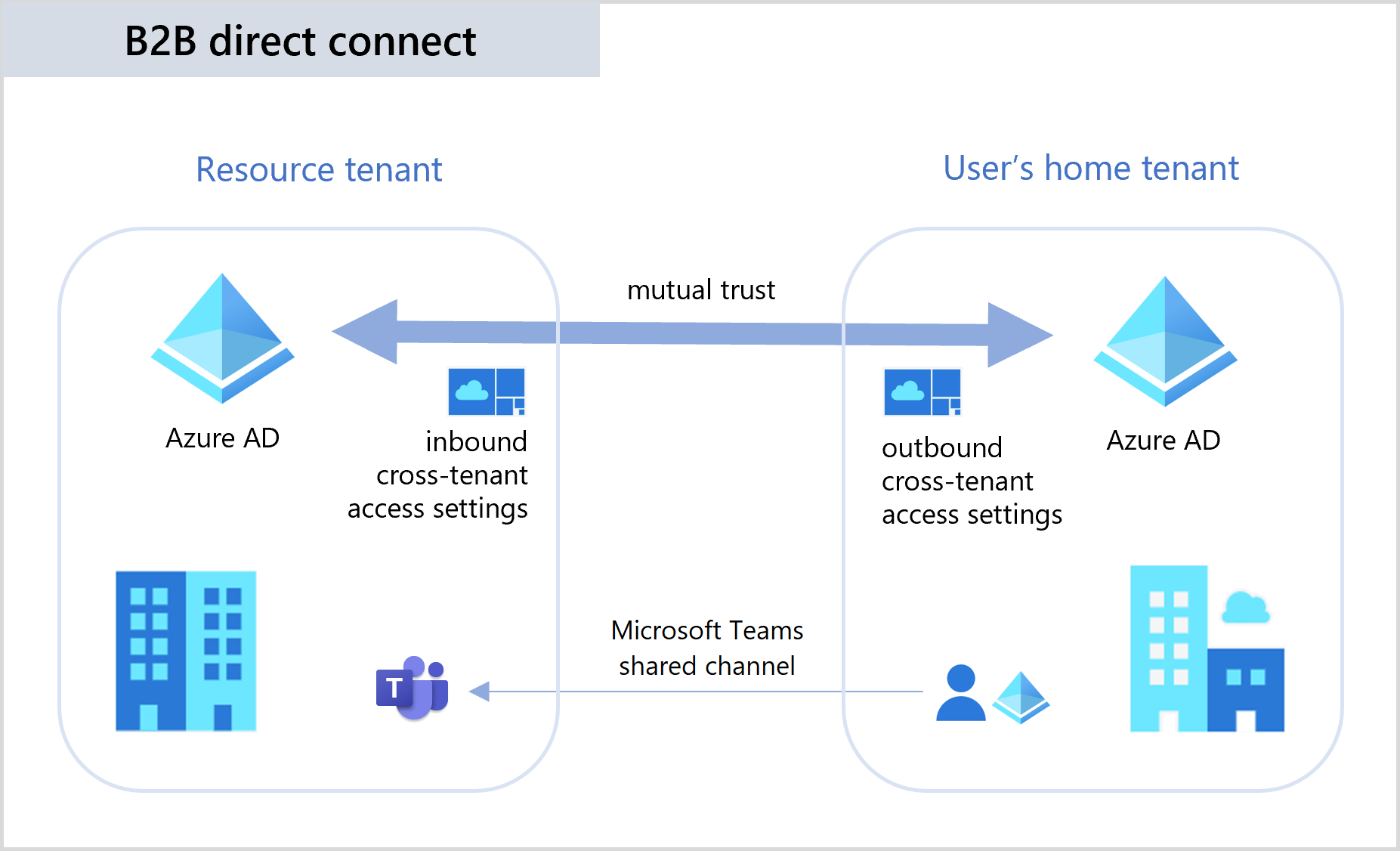 Diagram illustrating B2B direct connect.
