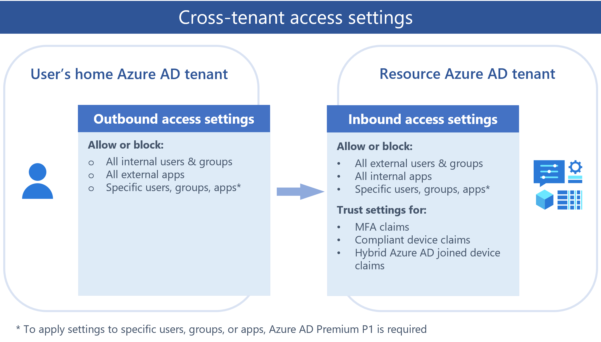 Screenshot of a diagram showing cross-tenant access settings for inbound and outbound collaboration.