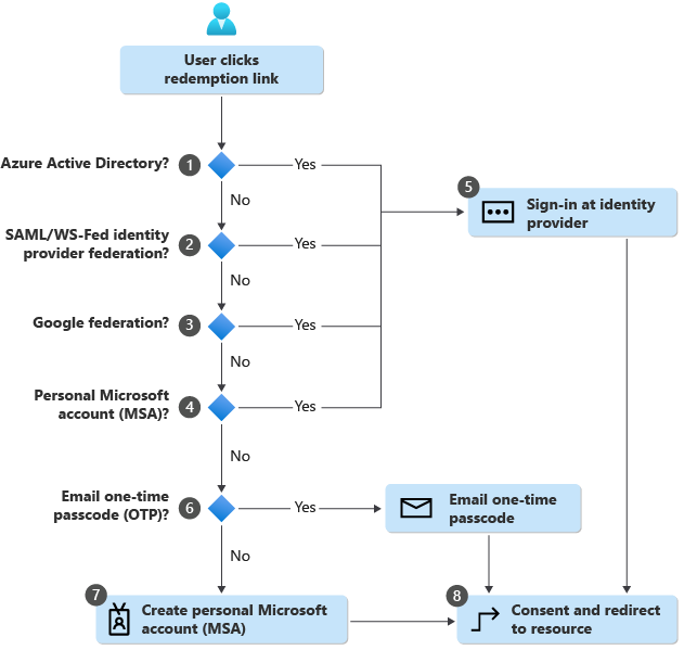 Screenshot showing the redemption flow diagram.