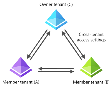 Diagram that shows a multitenant organization topology and cross-tenant access settings.