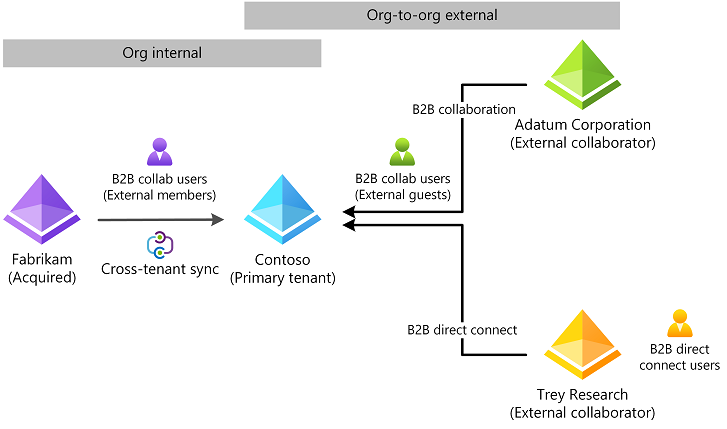 Diagram that shows different multitenant capabilities.