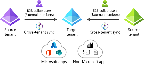 Diagram that shows using cross-tenant synchronization across tenants.