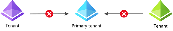Diagram that shows users unable to access applications across tenants.