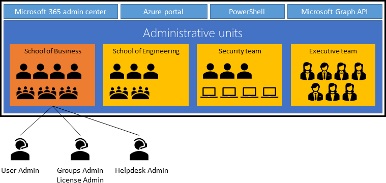 Diagram of multiple example administrative units with role assignments that are scoped to an administrative unit.