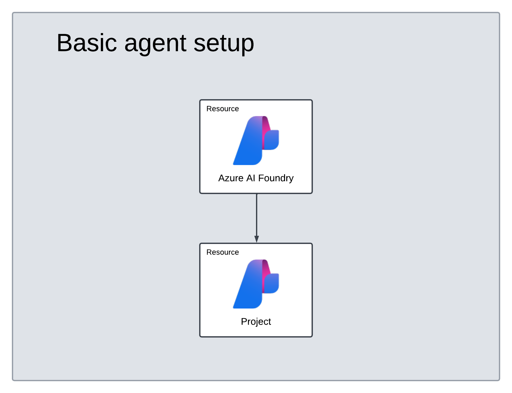 An architecture diagram for basic agent setup.