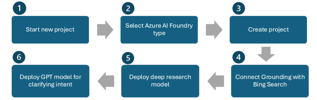 A diagram of the steps to set up the deep research tool.