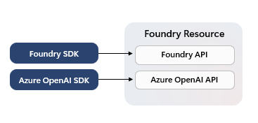 Screenshot shows how AI Foundry resource type provided access to the superset of Azure AI capabilities including agent service, a wide selection of models, and Azure OpenAI capabilities.
