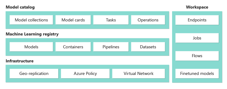Diagram that shows the life cycle of large language model operations.