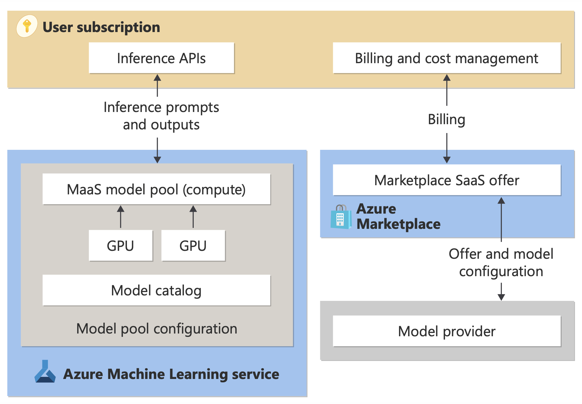 Diagram that shows the model publisher service cycle.