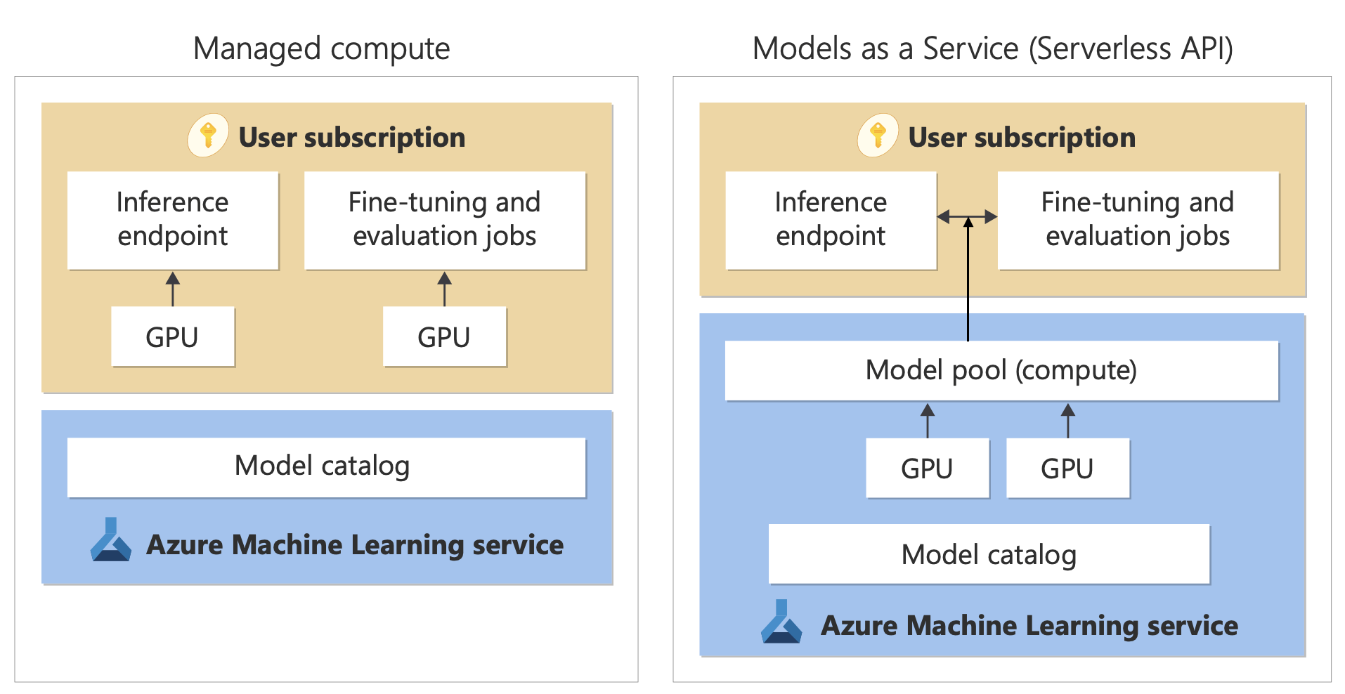 Diagram that shows models as a service and the service cycle of managed computes.